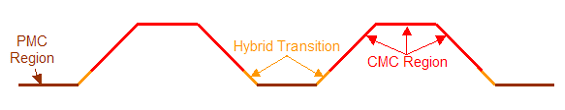 hybrid-matrix